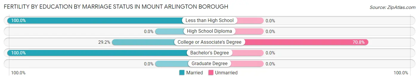 Female Fertility by Education by Marriage Status in Mount Arlington borough