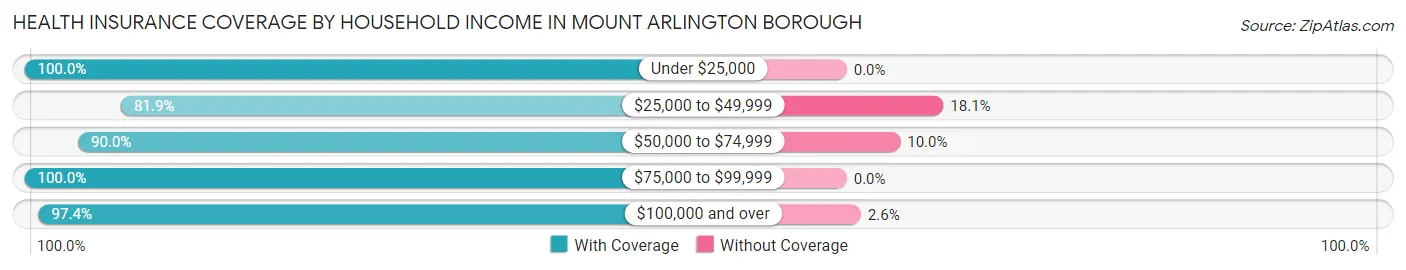 Health Insurance Coverage by Household Income in Mount Arlington borough