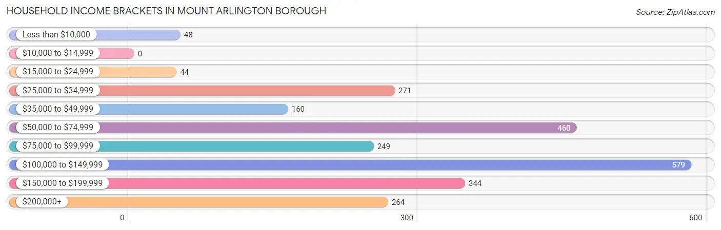 Household Income Brackets in Mount Arlington borough