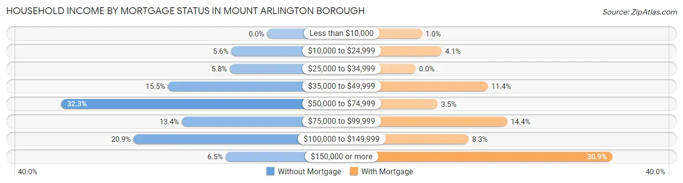Household Income by Mortgage Status in Mount Arlington borough