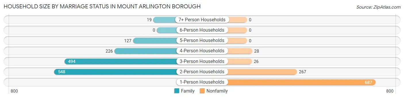 Household Size by Marriage Status in Mount Arlington borough