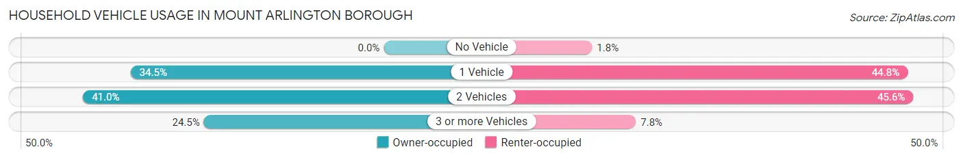 Household Vehicle Usage in Mount Arlington borough