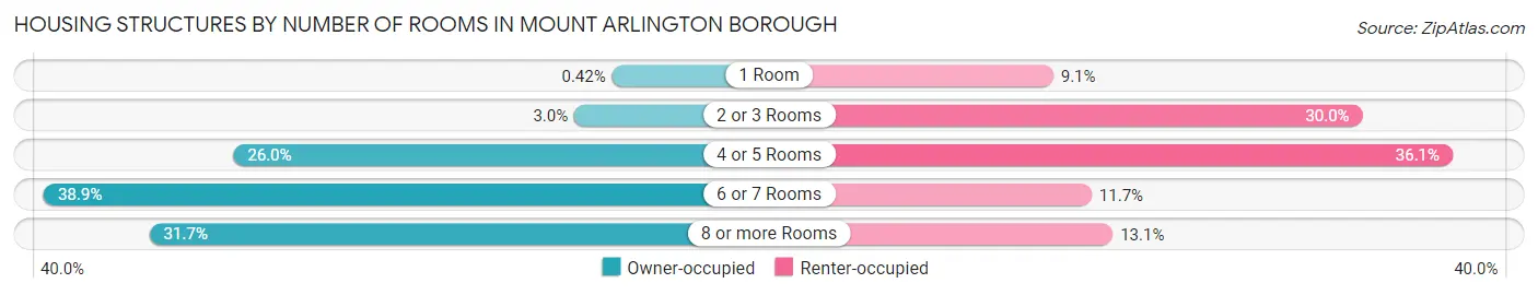 Housing Structures by Number of Rooms in Mount Arlington borough