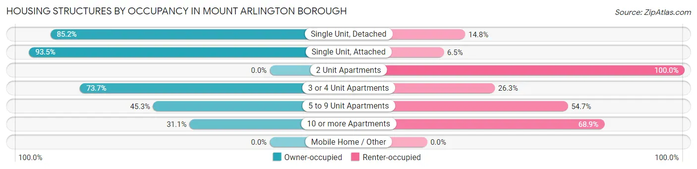 Housing Structures by Occupancy in Mount Arlington borough