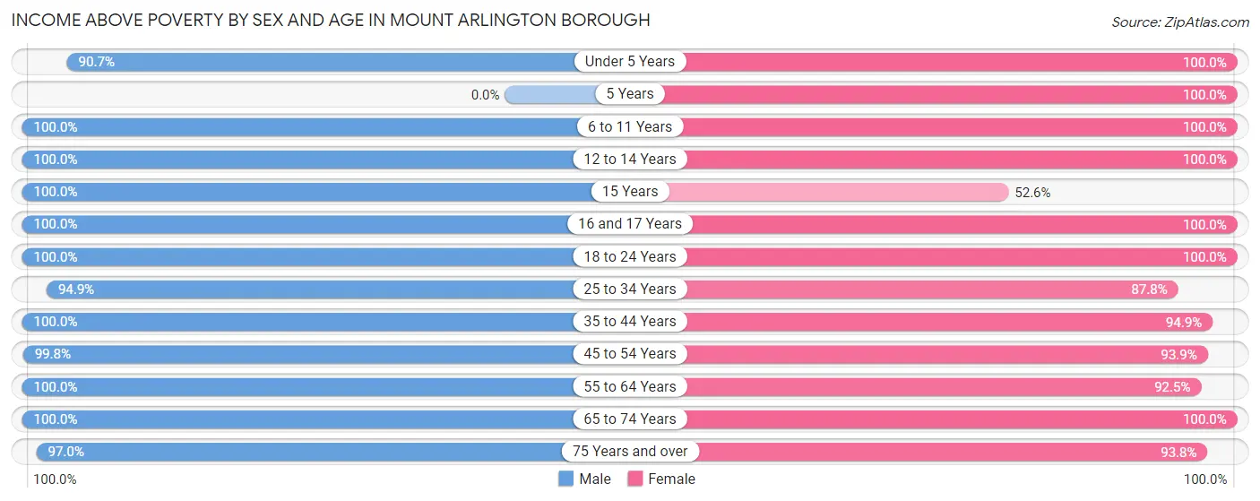 Income Above Poverty by Sex and Age in Mount Arlington borough