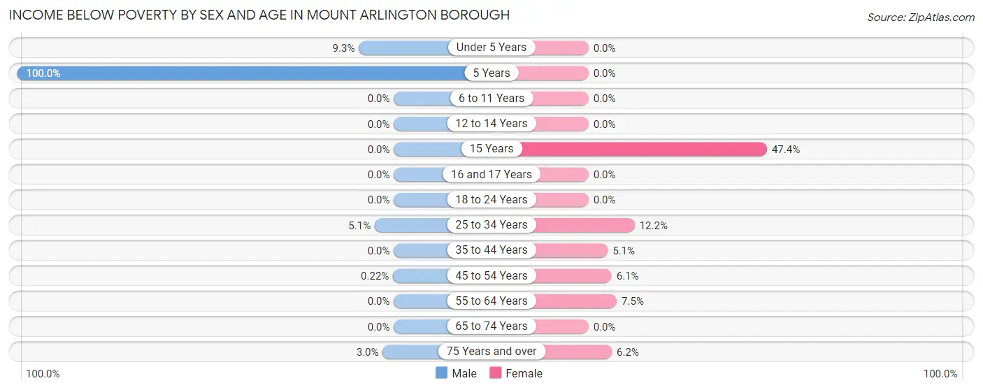 Income Below Poverty by Sex and Age in Mount Arlington borough