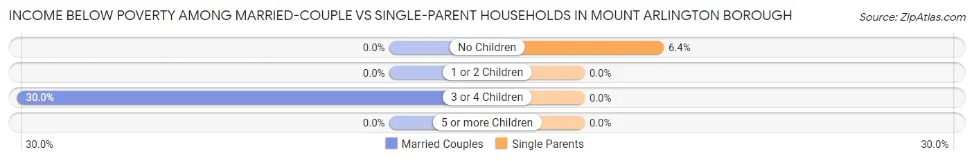 Income Below Poverty Among Married-Couple vs Single-Parent Households in Mount Arlington borough