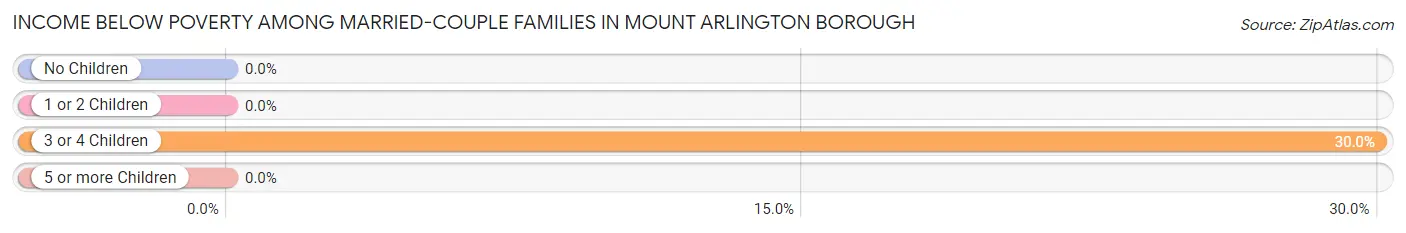 Income Below Poverty Among Married-Couple Families in Mount Arlington borough
