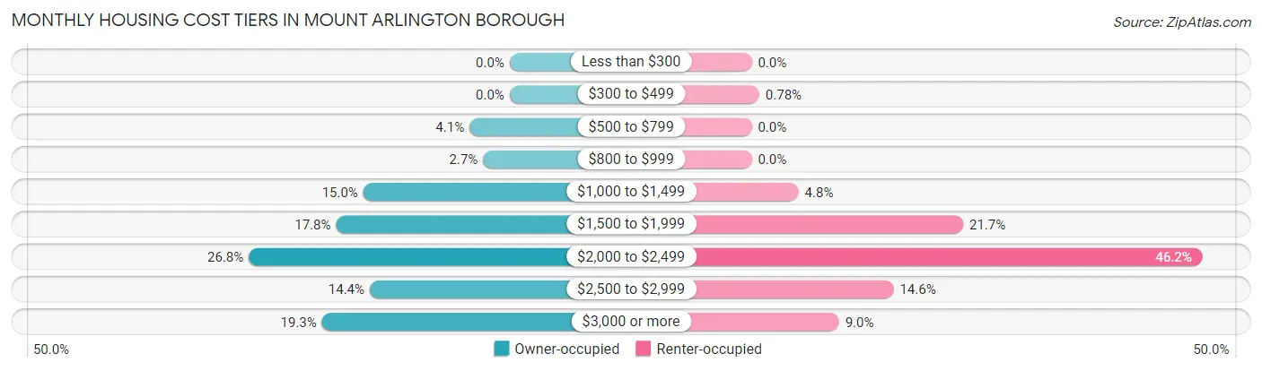 Monthly Housing Cost Tiers in Mount Arlington borough