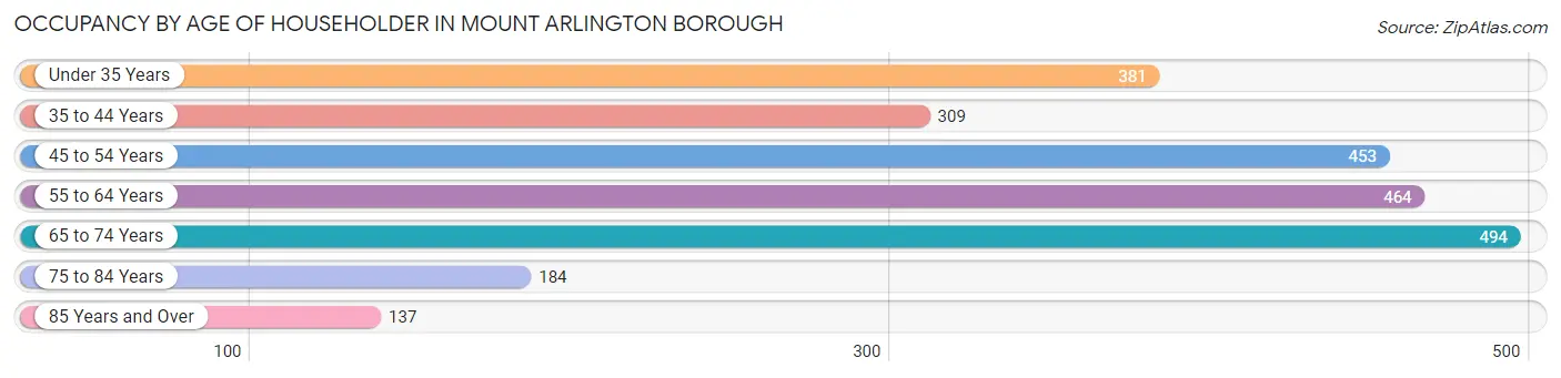 Occupancy by Age of Householder in Mount Arlington borough