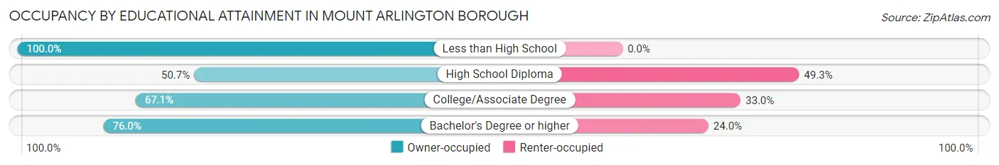 Occupancy by Educational Attainment in Mount Arlington borough