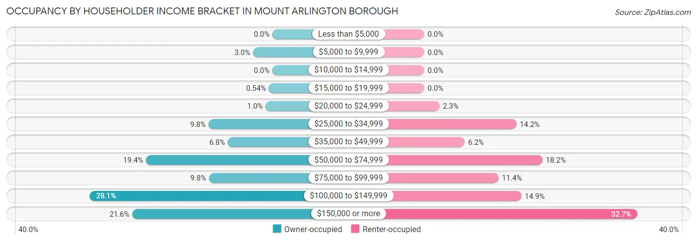 Occupancy by Householder Income Bracket in Mount Arlington borough