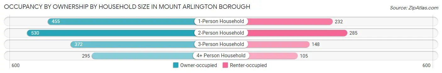Occupancy by Ownership by Household Size in Mount Arlington borough