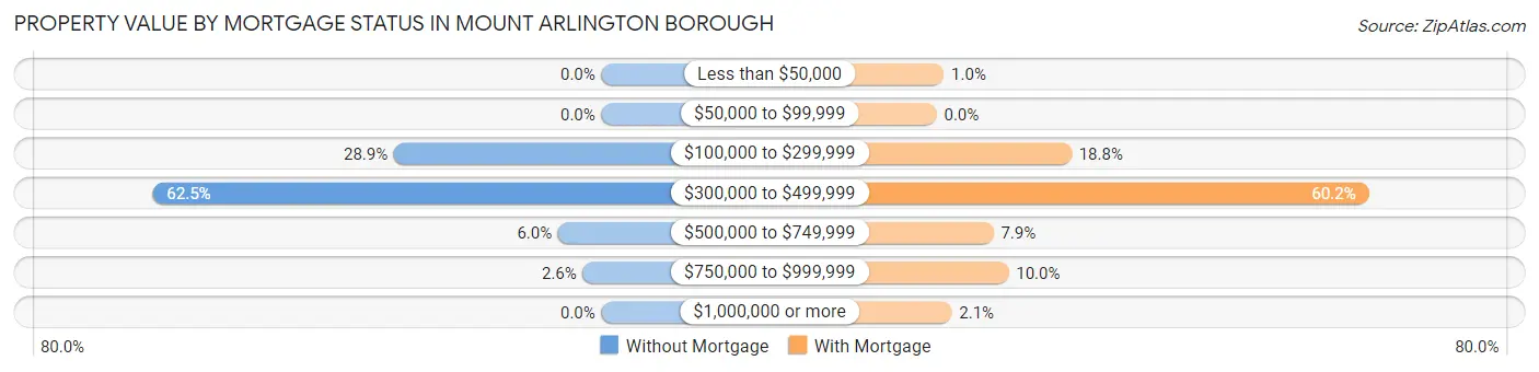 Property Value by Mortgage Status in Mount Arlington borough