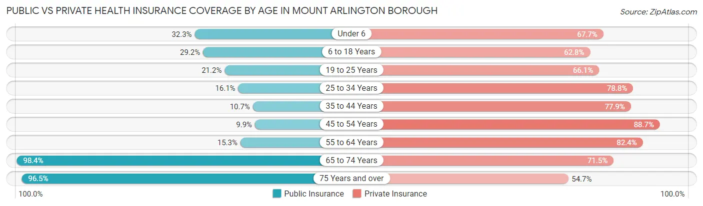 Public vs Private Health Insurance Coverage by Age in Mount Arlington borough