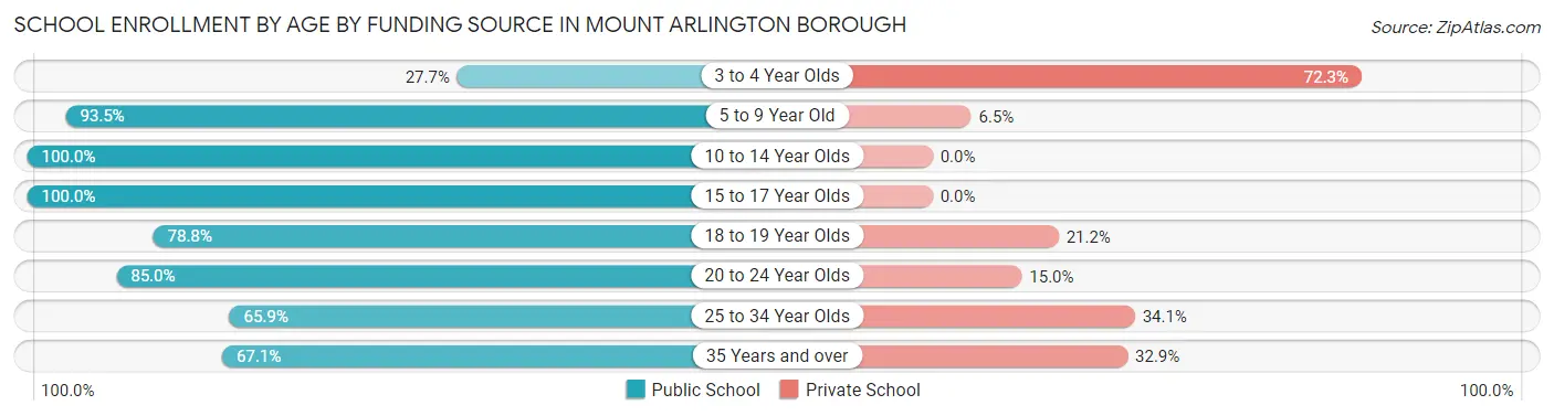 School Enrollment by Age by Funding Source in Mount Arlington borough