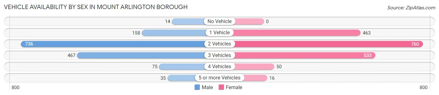 Vehicle Availability by Sex in Mount Arlington borough