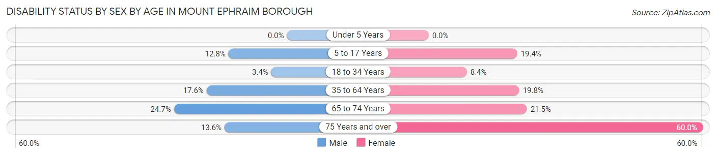 Disability Status by Sex by Age in Mount Ephraim borough