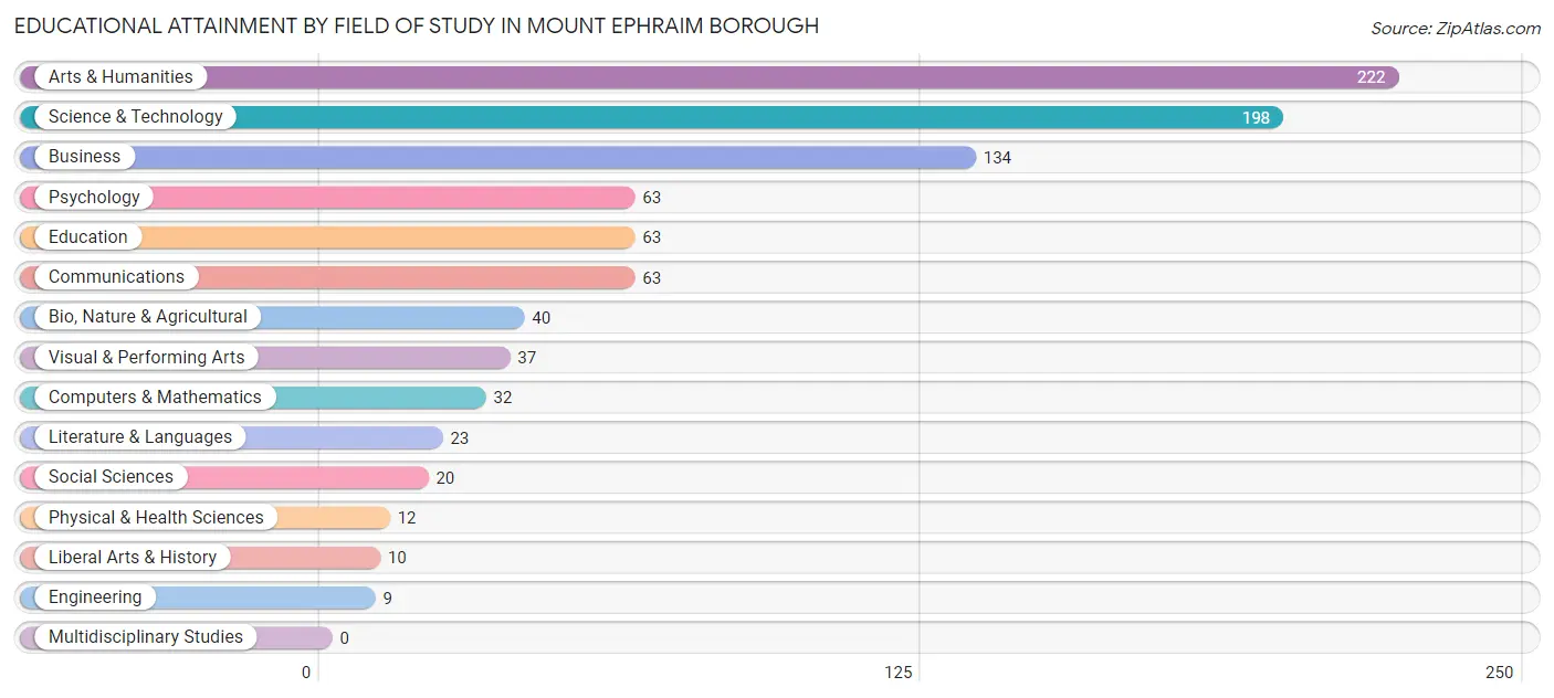 Educational Attainment by Field of Study in Mount Ephraim borough