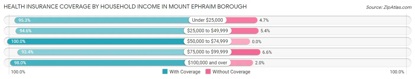 Health Insurance Coverage by Household Income in Mount Ephraim borough