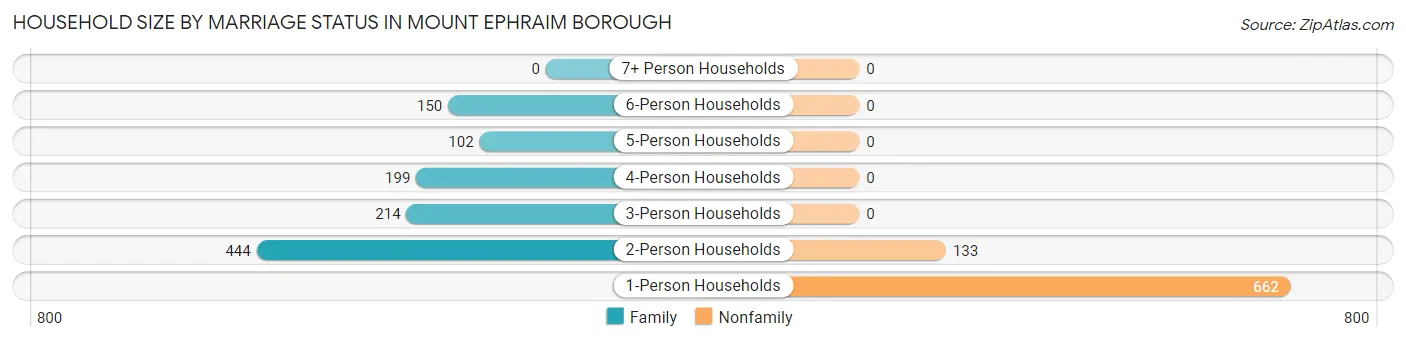Household Size by Marriage Status in Mount Ephraim borough