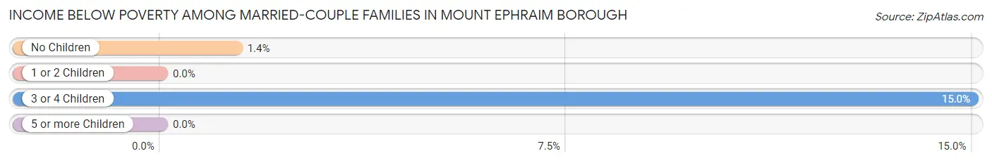 Income Below Poverty Among Married-Couple Families in Mount Ephraim borough