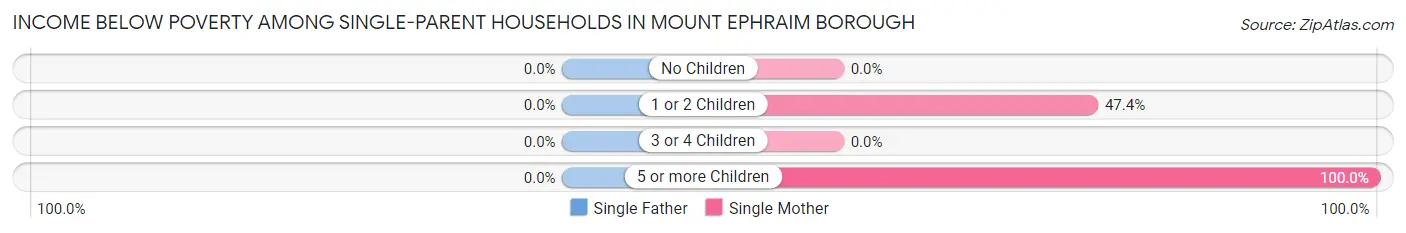 Income Below Poverty Among Single-Parent Households in Mount Ephraim borough