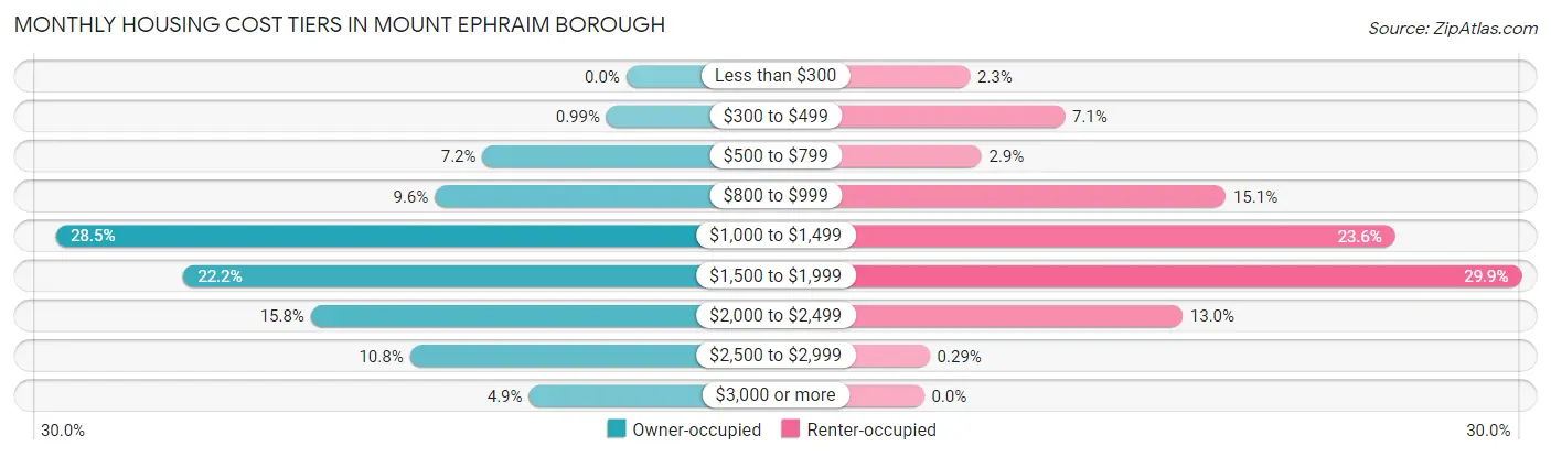 Monthly Housing Cost Tiers in Mount Ephraim borough