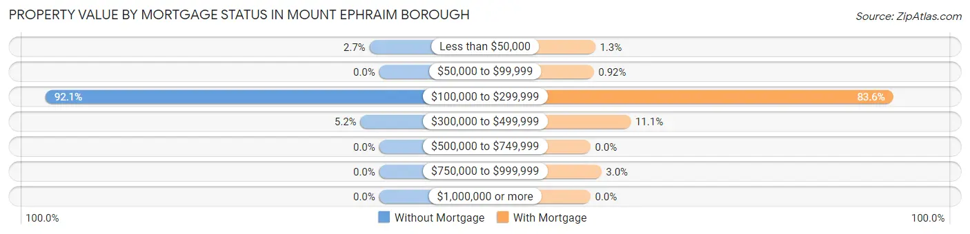 Property Value by Mortgage Status in Mount Ephraim borough
