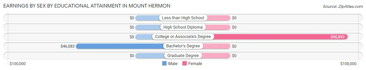 Earnings by Sex by Educational Attainment in Mount Hermon