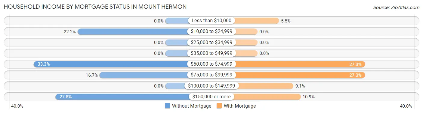 Household Income by Mortgage Status in Mount Hermon