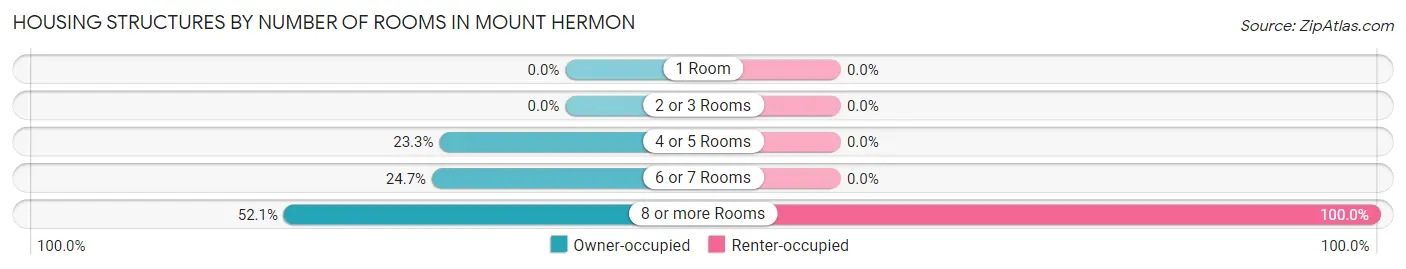 Housing Structures by Number of Rooms in Mount Hermon