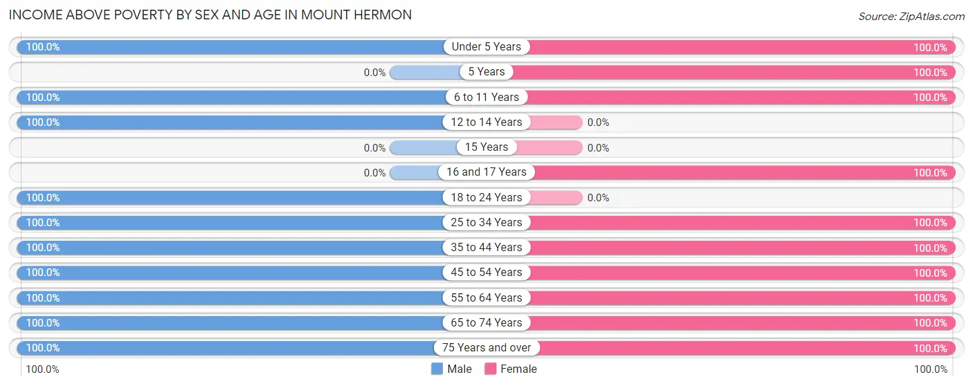 Income Above Poverty by Sex and Age in Mount Hermon