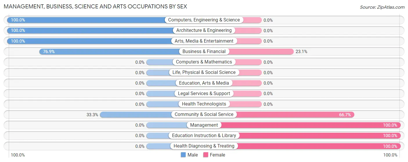 Management, Business, Science and Arts Occupations by Sex in Mount Hermon