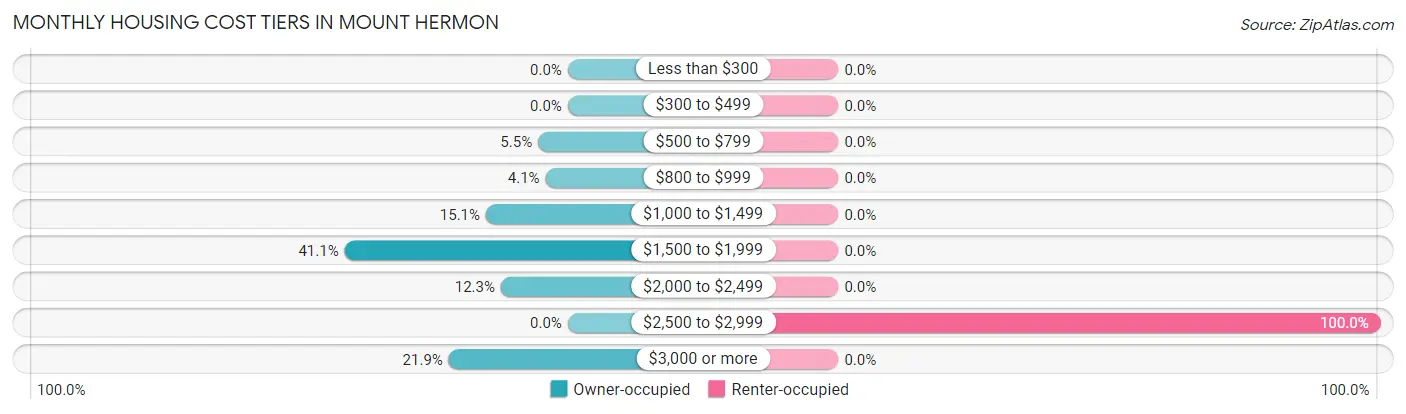 Monthly Housing Cost Tiers in Mount Hermon