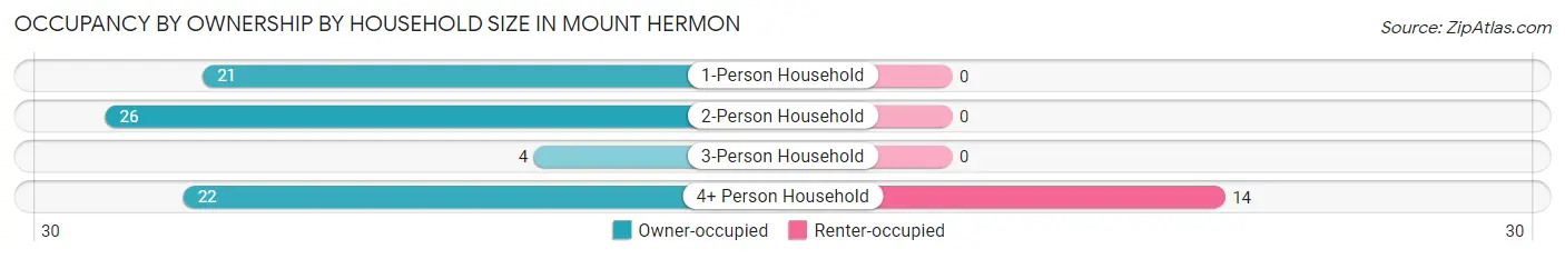 Occupancy by Ownership by Household Size in Mount Hermon