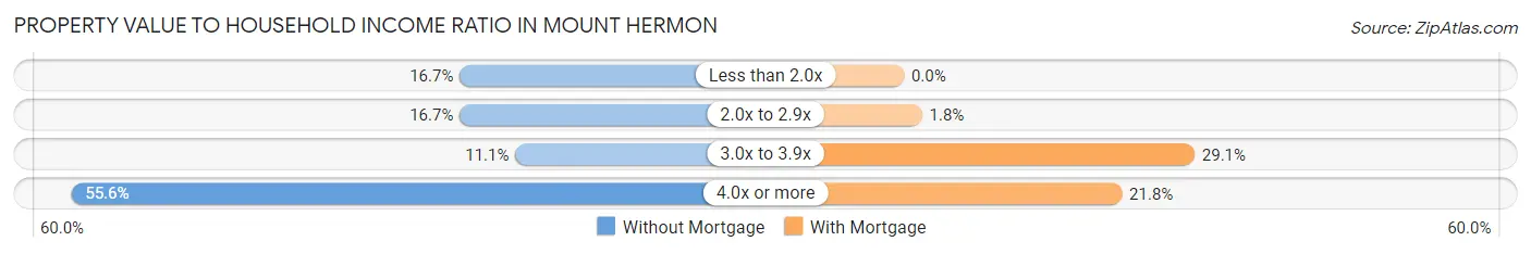 Property Value to Household Income Ratio in Mount Hermon