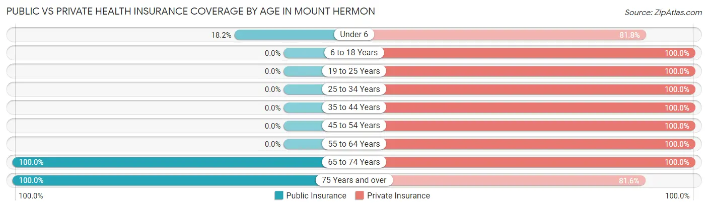 Public vs Private Health Insurance Coverage by Age in Mount Hermon