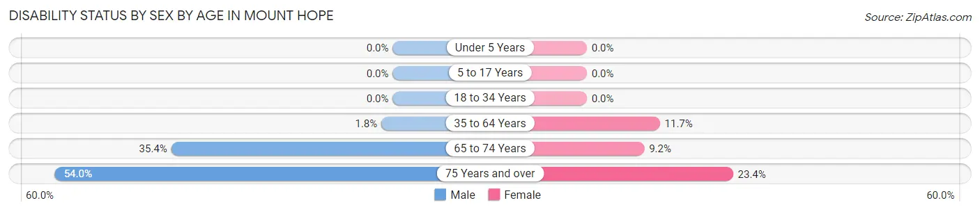 Disability Status by Sex by Age in Mount Hope