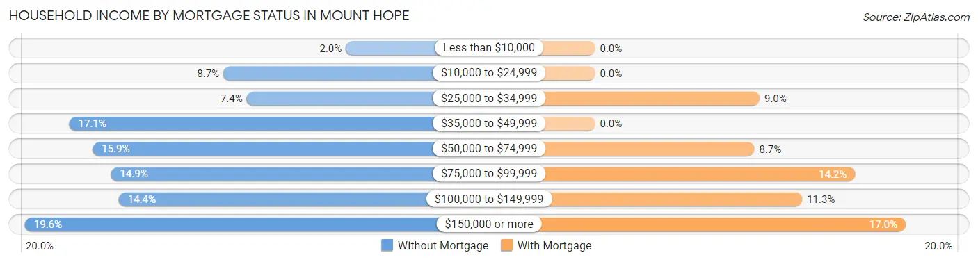 Household Income by Mortgage Status in Mount Hope