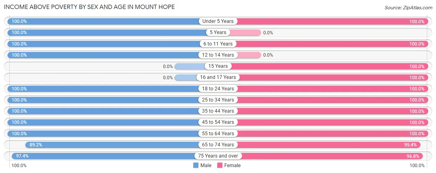 Income Above Poverty by Sex and Age in Mount Hope