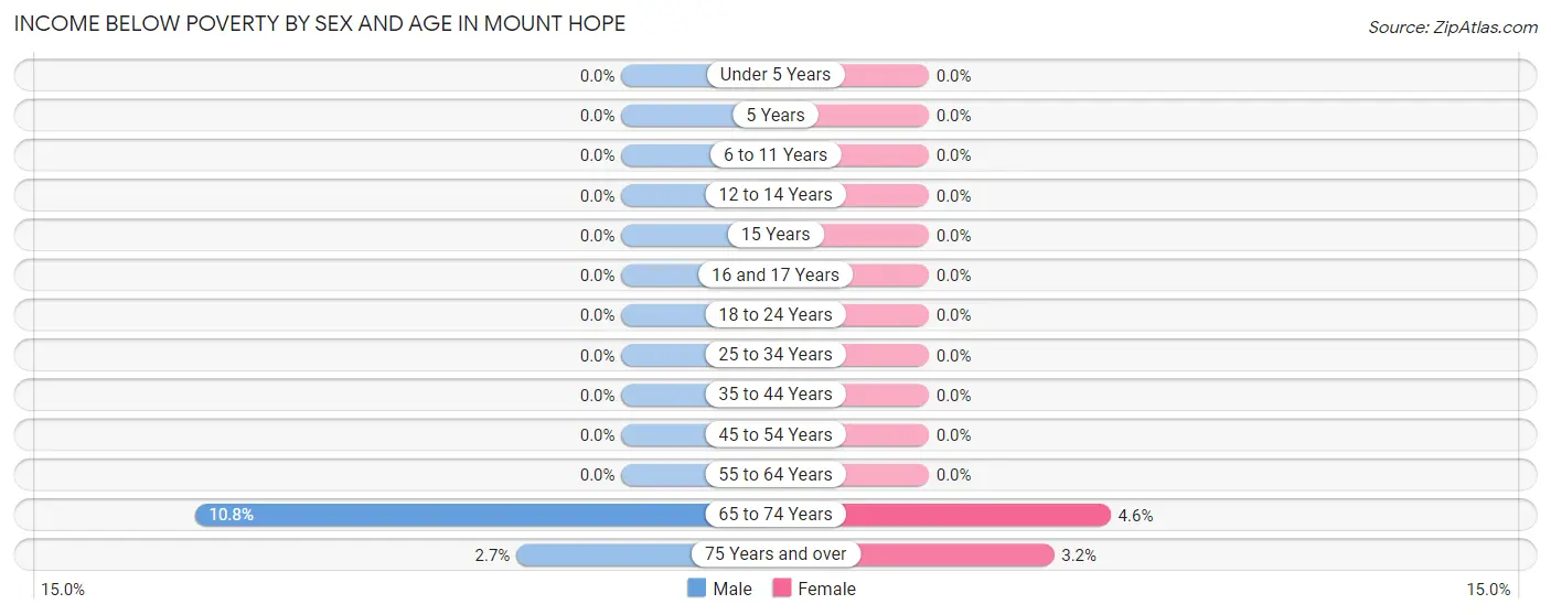 Income Below Poverty by Sex and Age in Mount Hope