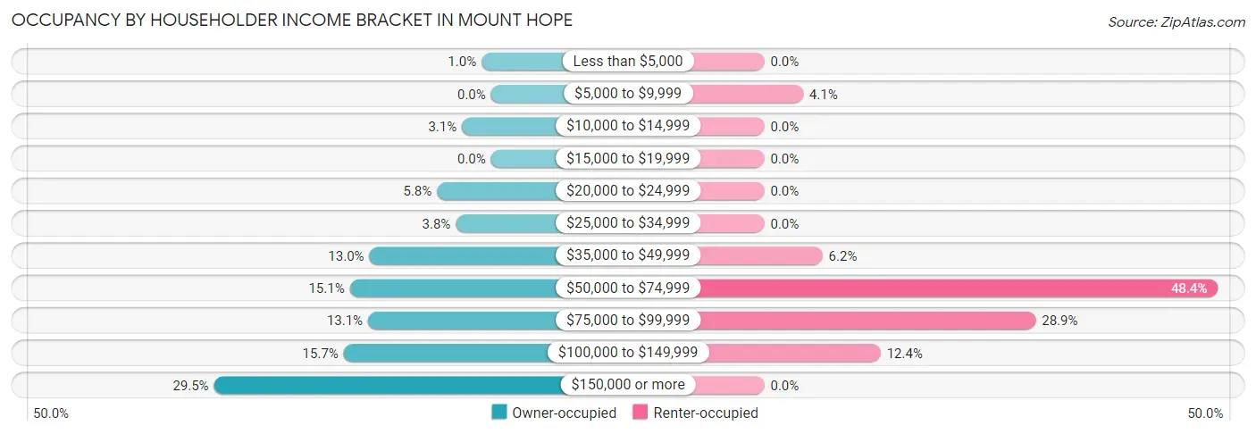 Occupancy by Householder Income Bracket in Mount Hope