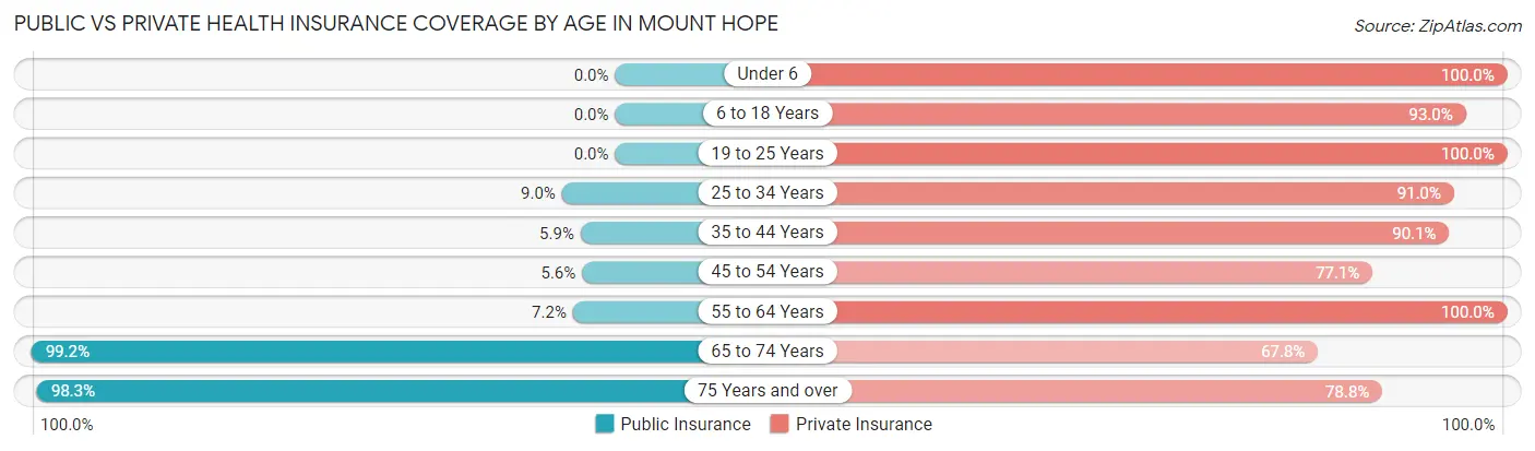 Public vs Private Health Insurance Coverage by Age in Mount Hope