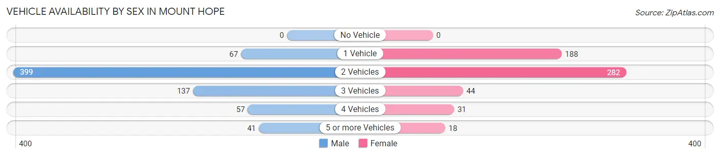 Vehicle Availability by Sex in Mount Hope