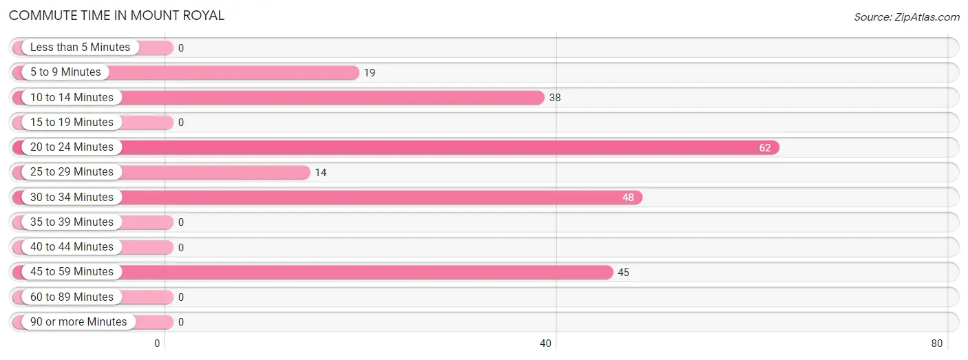 Commute Time in Mount Royal