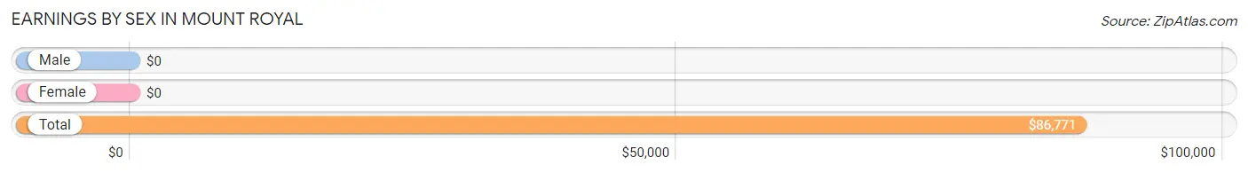 Earnings by Sex in Mount Royal