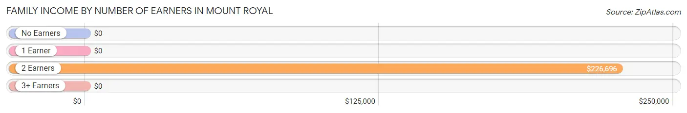 Family Income by Number of Earners in Mount Royal