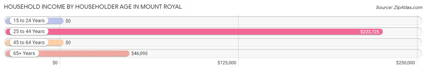Household Income by Householder Age in Mount Royal