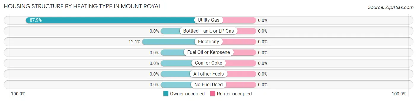 Housing Structure by Heating Type in Mount Royal